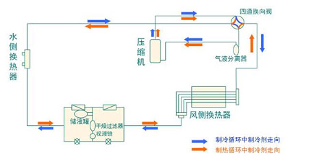 全面簡析風(fēng)冷模塊機(jī)組（原理、結(jié)構(gòu)、熱回收及安裝要點(diǎn)）