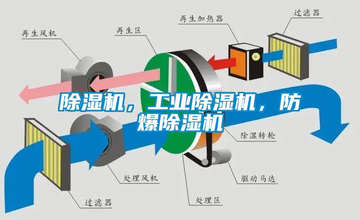 除濕機，工業(yè)除濕機，防爆除濕機